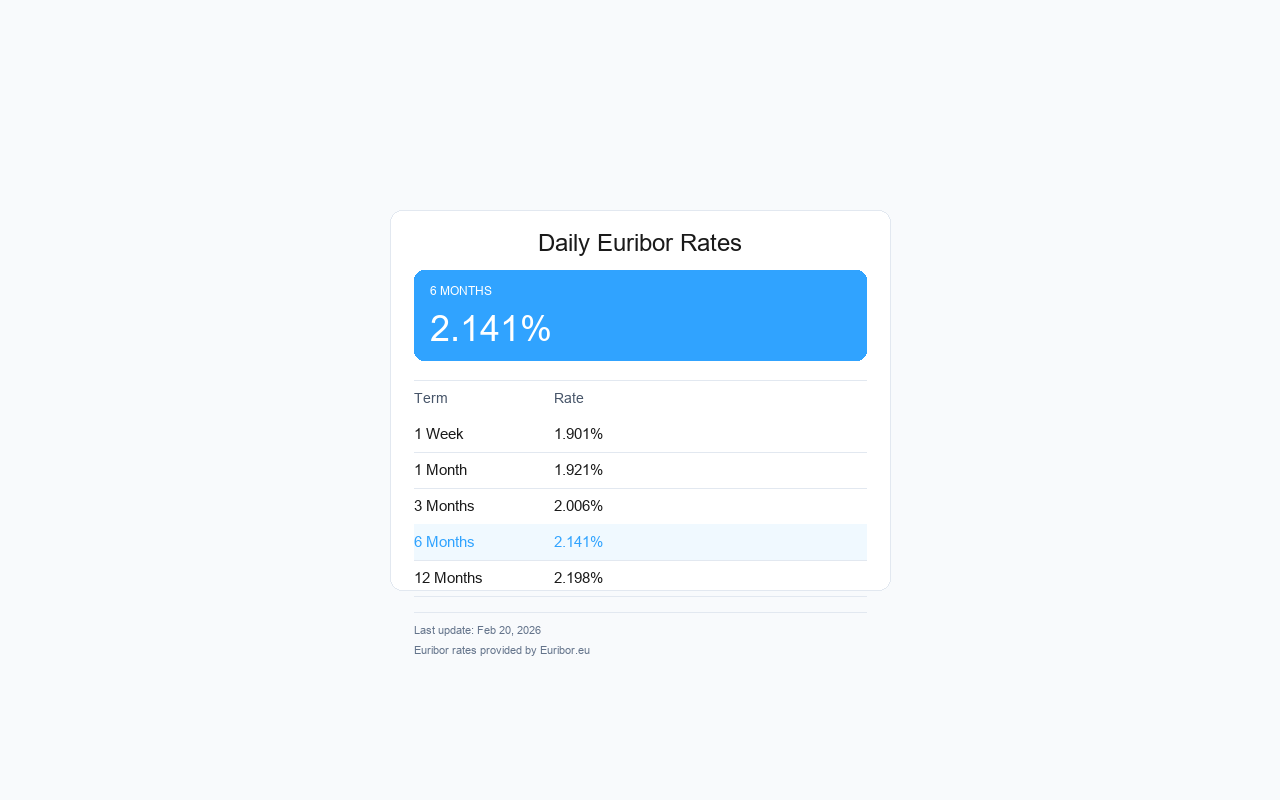 Euribor extension popup showing daily rates